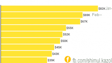আমার বেতন কেন বাড়ে না?