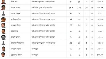 বাংলায় ক্রিকেট – এএসপি ডট নেট সি সারপ
