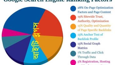 Google’s ranking of 30 topics নতুনদের জন্য ৩০টি বিষয় ওয়েবসাইট গুগল র‌্যাংকিং করানোর জন্য