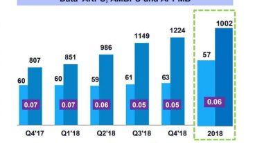 জিপির ডেটার আয়-ব্যবহার বাড়ছে লাফিয়ে