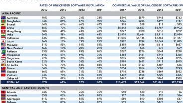 নকল সফটওয়্যার ব্যবহারে বাংলাদেশের অবস্থান