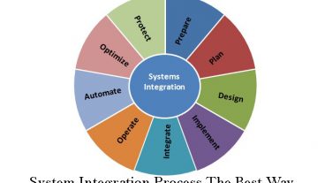 Steps of Systems Integration Process  Techtunes