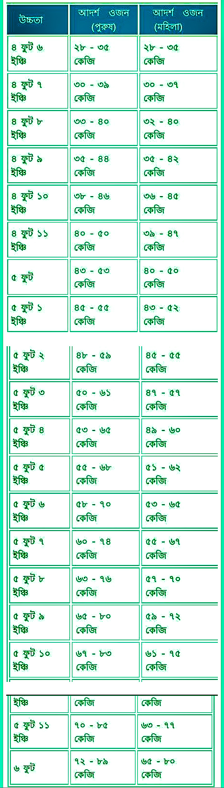 আসুন দেখে নেই উচ্চতা অনুযায়ী ছেলে এবং মেয়েদের ওজন কত হওয়া উচিৎ 