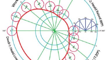 Tappet shedding cam construction method
