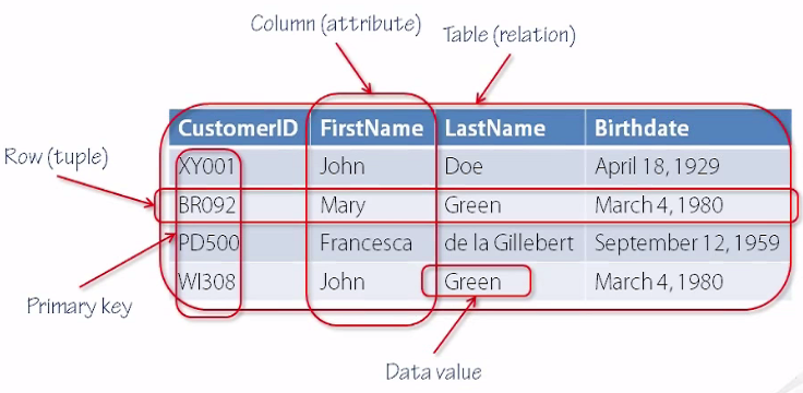 Database Table