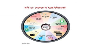 প্রতি ৬০ সেকেন্ডে যা হচ্ছে ইন্টারনেটে