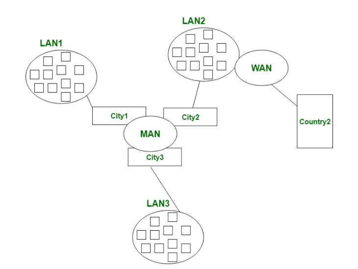 LAN, MAN, WAN