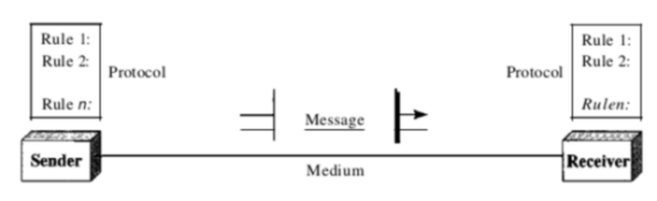 ডাটা কমিউনিকেশন সিসটেমের পাঁচটা কম্পোনেন্ট