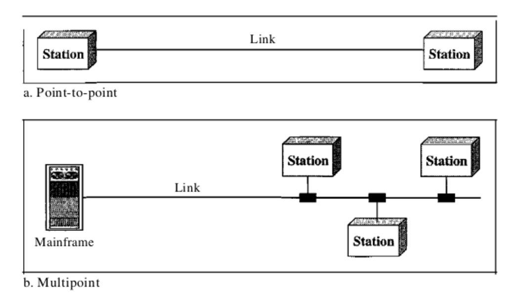 পয়েন্ট-টু-পয়েন্ট আর মালটিপয়েন্ট কানেকশন