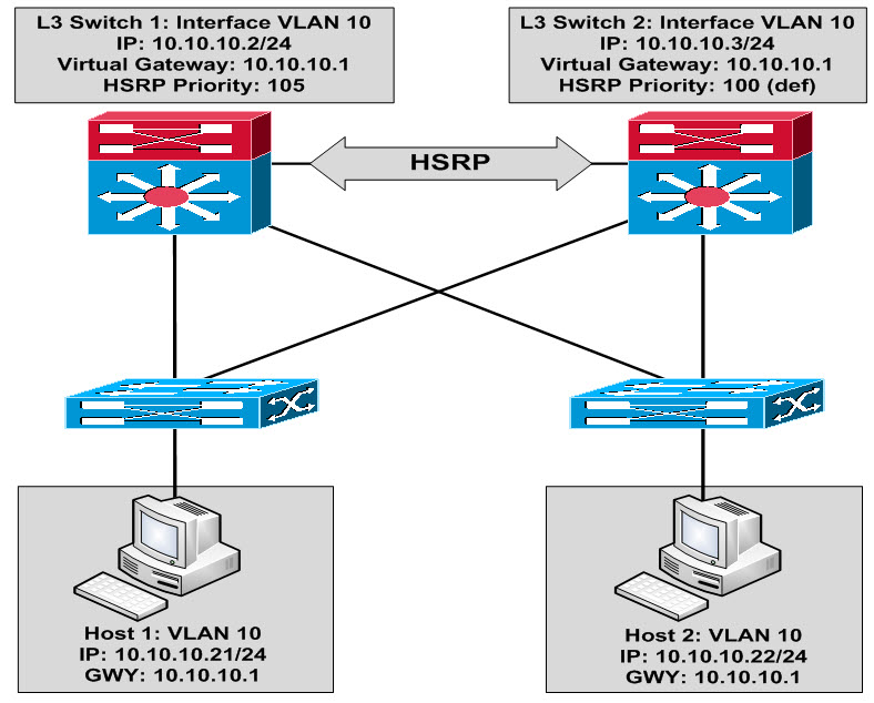 Hot Standby Router Protocol (HSRP)
