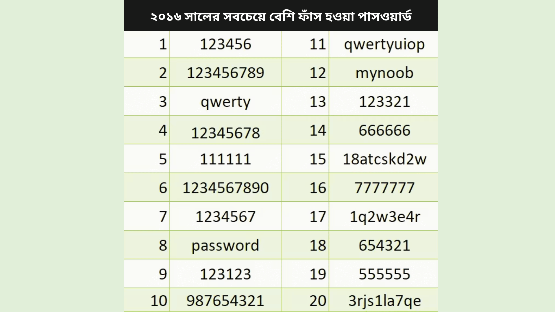 ২০১৬ সালের সবচেয়ে বেশি ফাঁস হওয়া পাসওয়ার্ড 