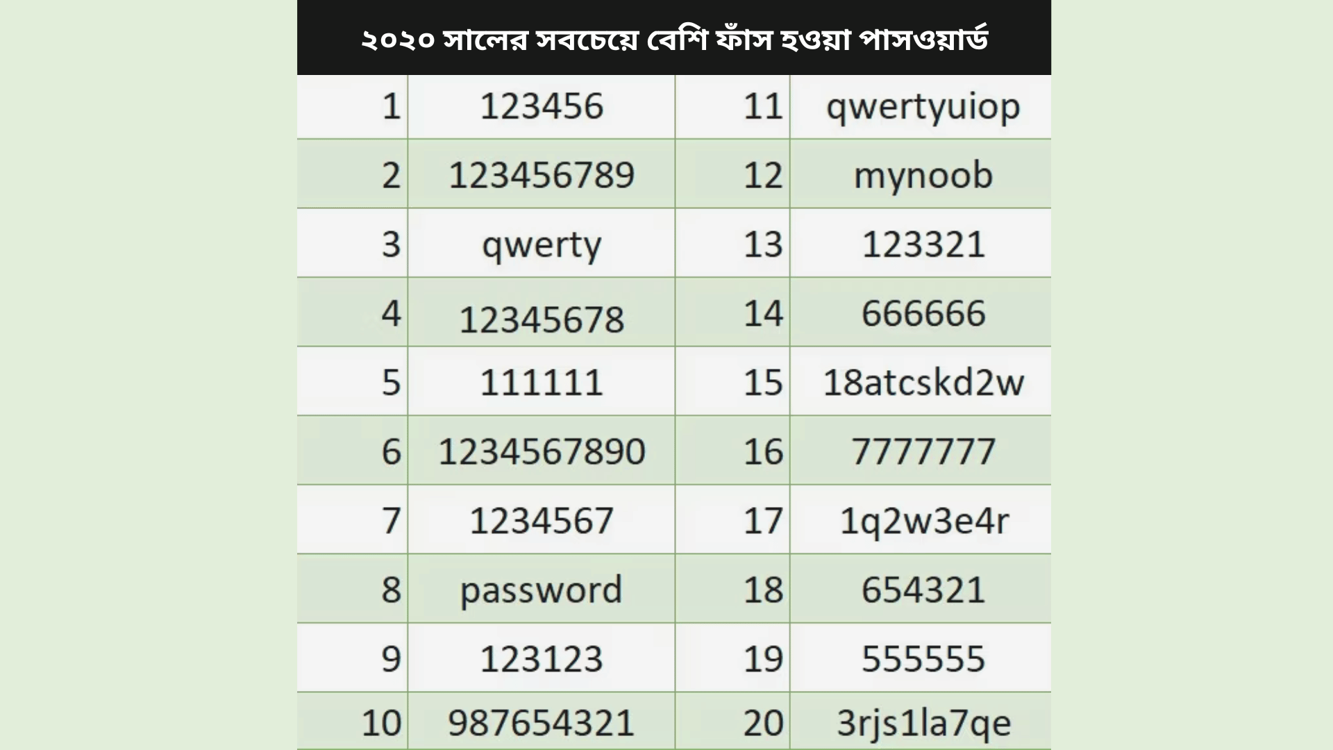 ২০২০ সালের সবচেয়ে বেশি ফাঁস হওয়া পাসওয়ার্ড 