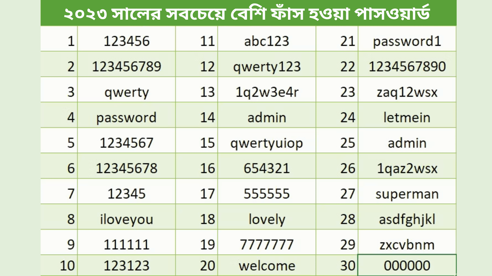 ২০২৩ সালের সবচেয়ে বেশি ফাঁস হওয়া পাসওয়ার্ড 