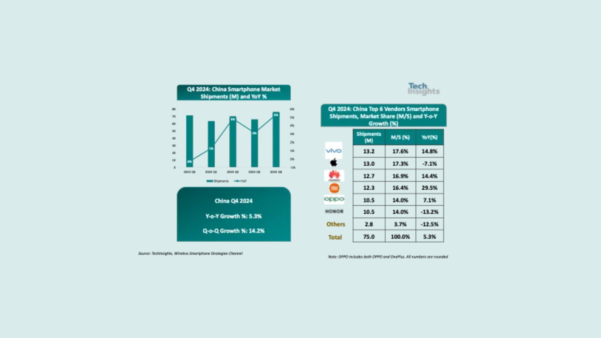স্মার্টফোন যুদ্ধে Vivo এখন চীনের রাজা! Huawei ঘুরে দাঁড়াচ্ছে কিন্তু Apple পিছিয়ে পড়ছে