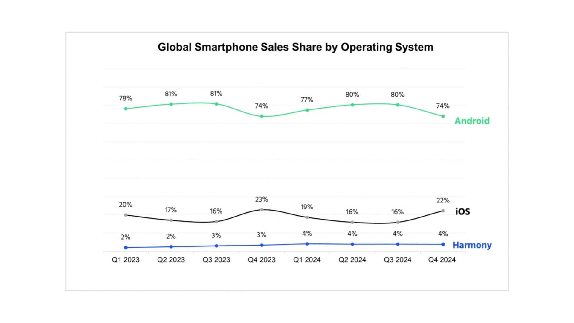 স্মার্টফোন সাম্রাজ্যের পালাবদল! চীনে iOS কে টপকে HarmonyOS এর রাজত্ব! Android কি তাহলে সিংহাসন হারাচ্ছে?