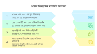 শূন্য থেকে হিরো: ৩০ দিনে Web Design মাস্টারি রোডম্যাপ