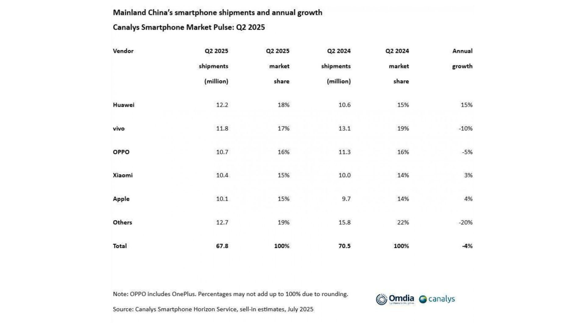 চীনের স্মার্টফোন বাজারে Huawei-এর জয়জয়কার! এক নম্বর Huawei! Apple, Xiaomi হাওয়া!