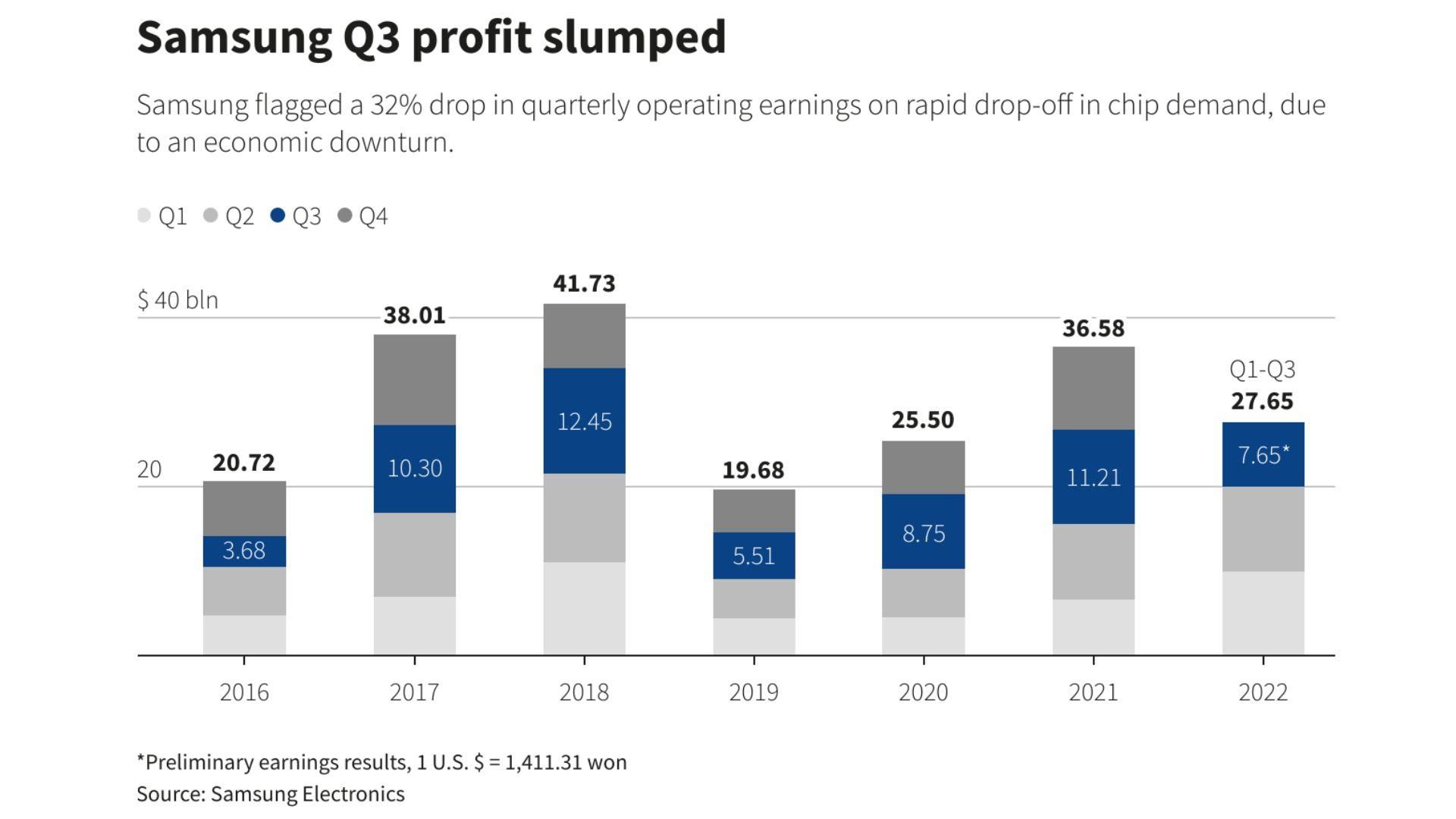 স্যামসাংয়ের মুনাফার সুনামি! Q3 তে বিশাল লাফ! AI কি টেক জায়ান্টকে সাফল্যের স্বর্ণ শিখরে নিয়ে যাচ্ছে? নাকি মেঘে ঢাকা কোনো লুকানো গল্প?