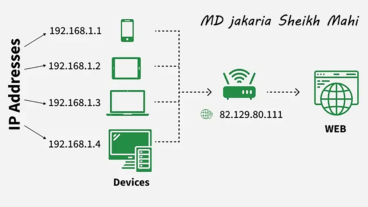 IP Address – সহজ ও মানবিক ভাষায় বিস্তারিত আলোচনা MD Jakaria Sheikh Mahi