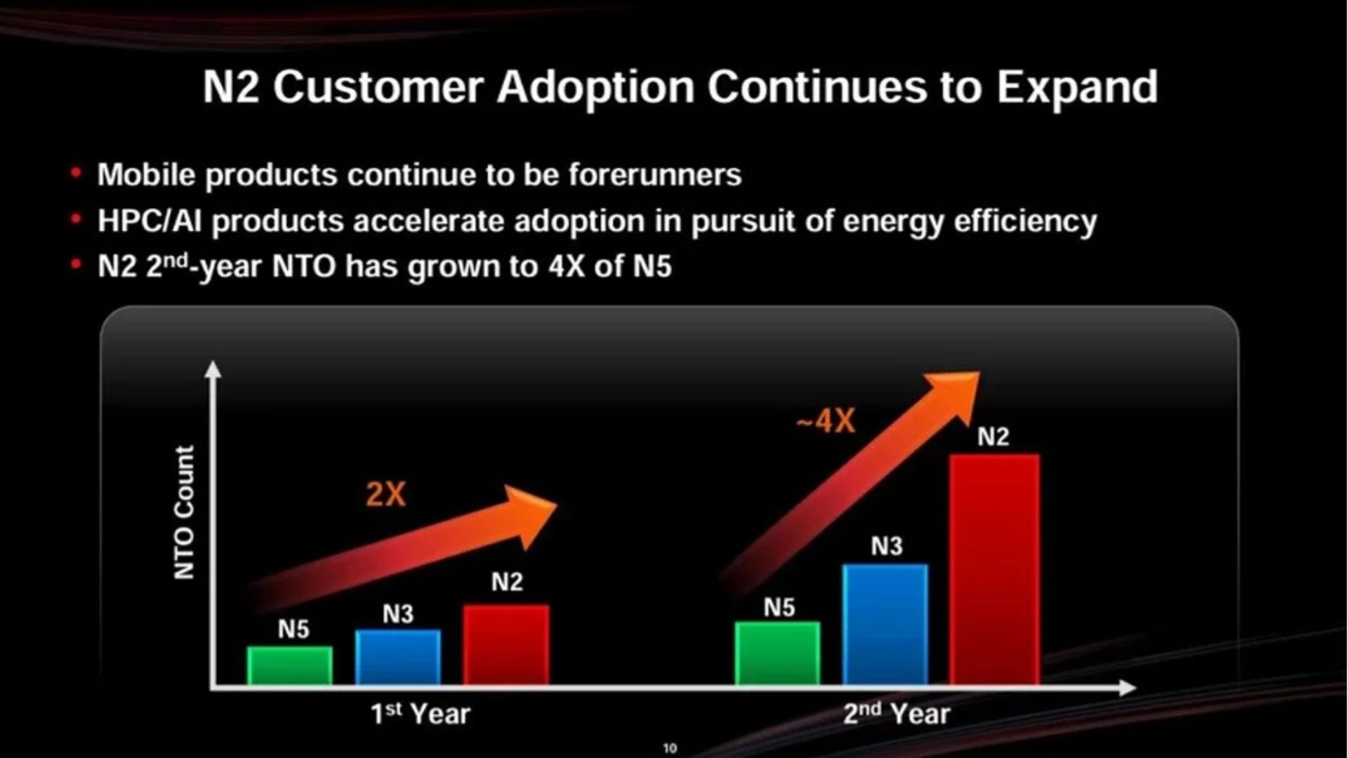 TSMC-এর N2 Process Node এবং আসন্ন Flagships