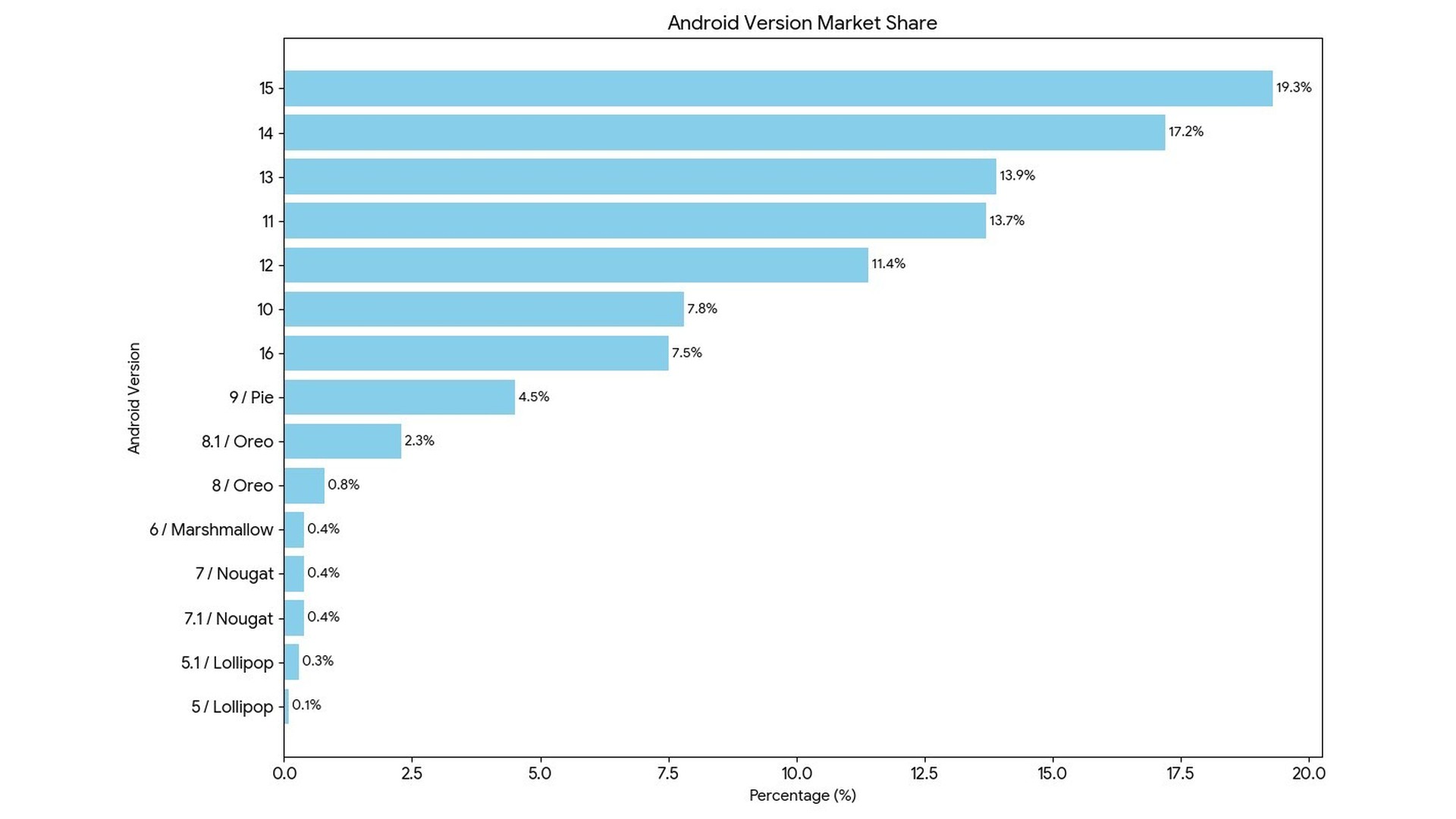 সব রেকর্ড ভেঙে চুরমার করবে Android 16 না কি সব হারিয়ে যাবে! Google এর লেটেস্ট রিপোর্ট দেখে নিন!