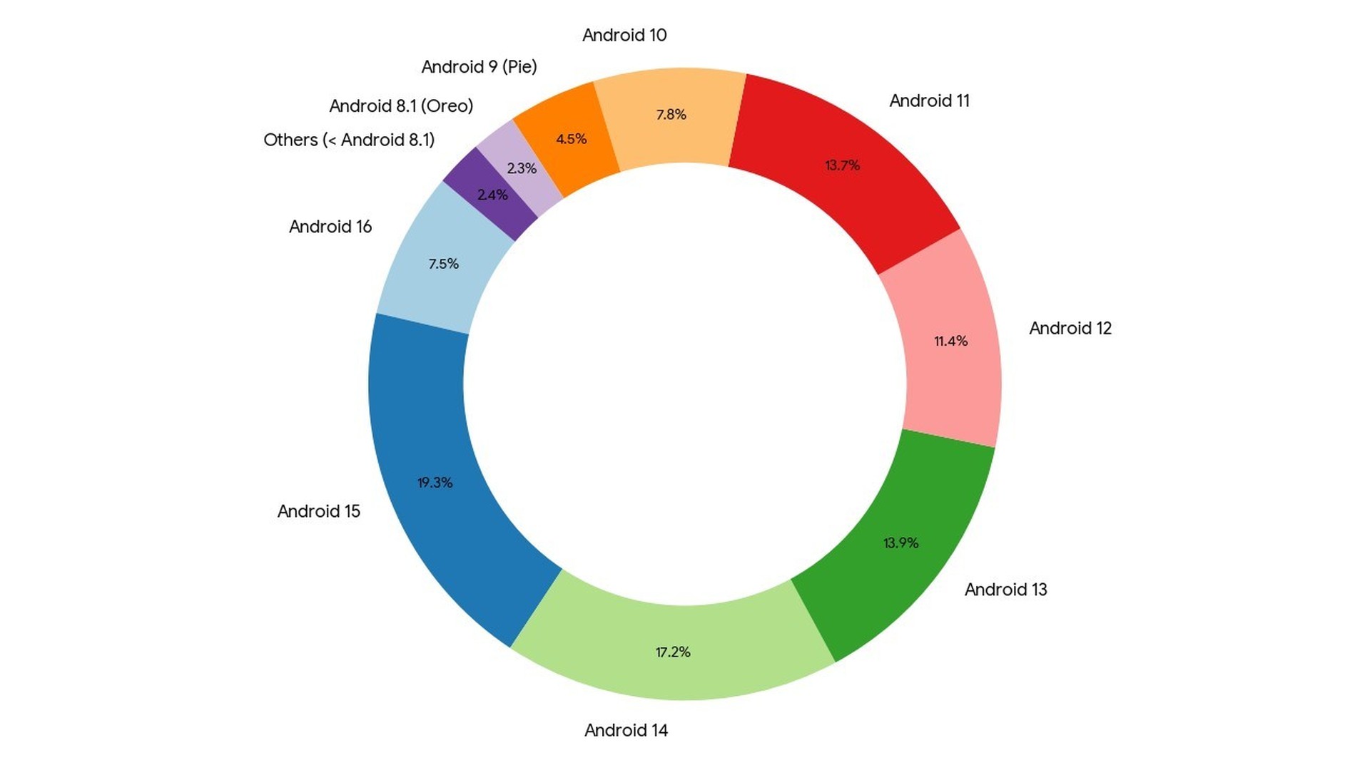 সব রেকর্ড ভেঙে চুরমার করবে Android 16 না কি সব হারিয়ে যাবে! Google এর লেটেস্ট রিপোর্ট দেখে নিন!