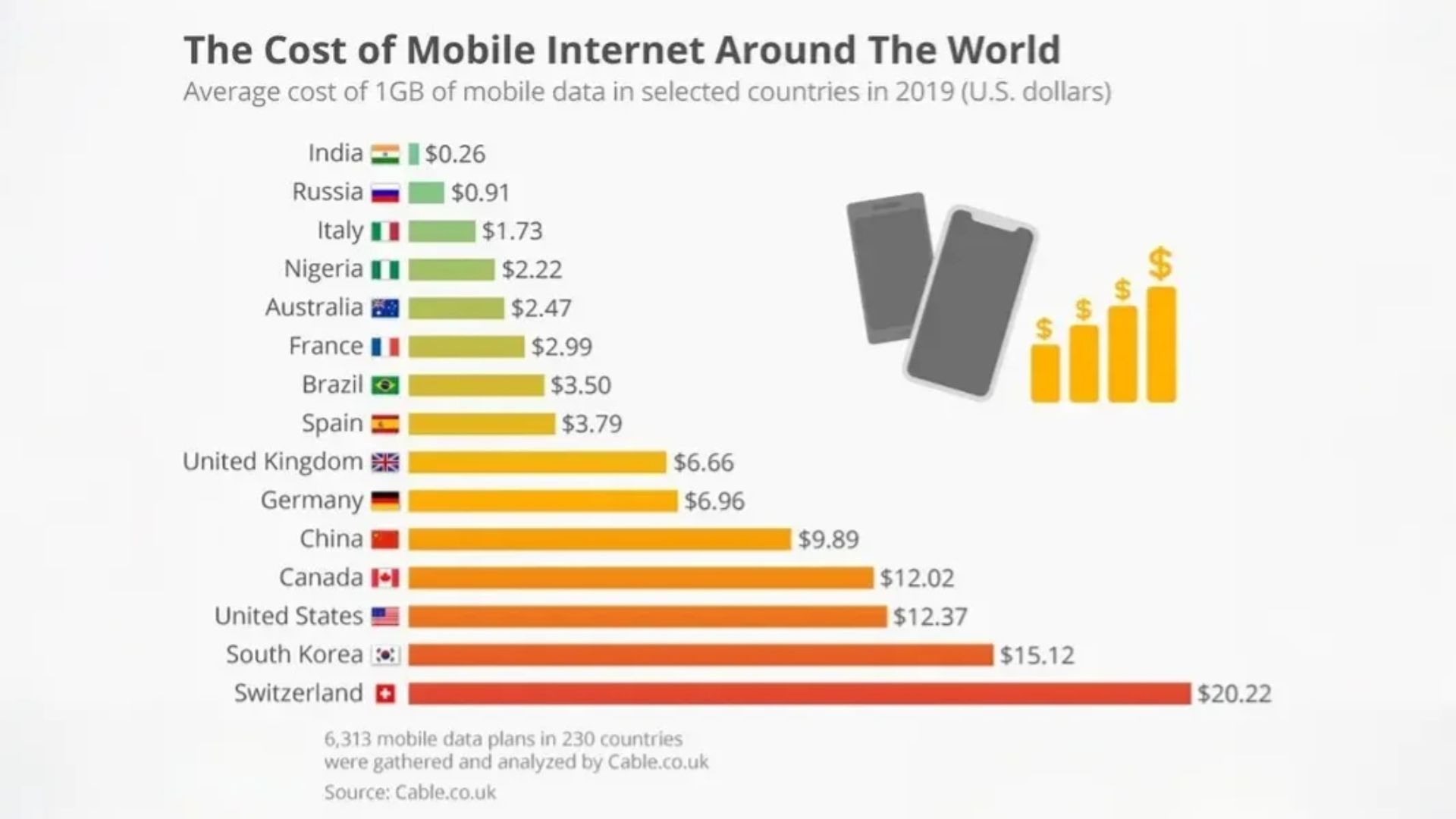 কেন ইউরোপে ফোনের দাম সব সময় বেশি হয়?