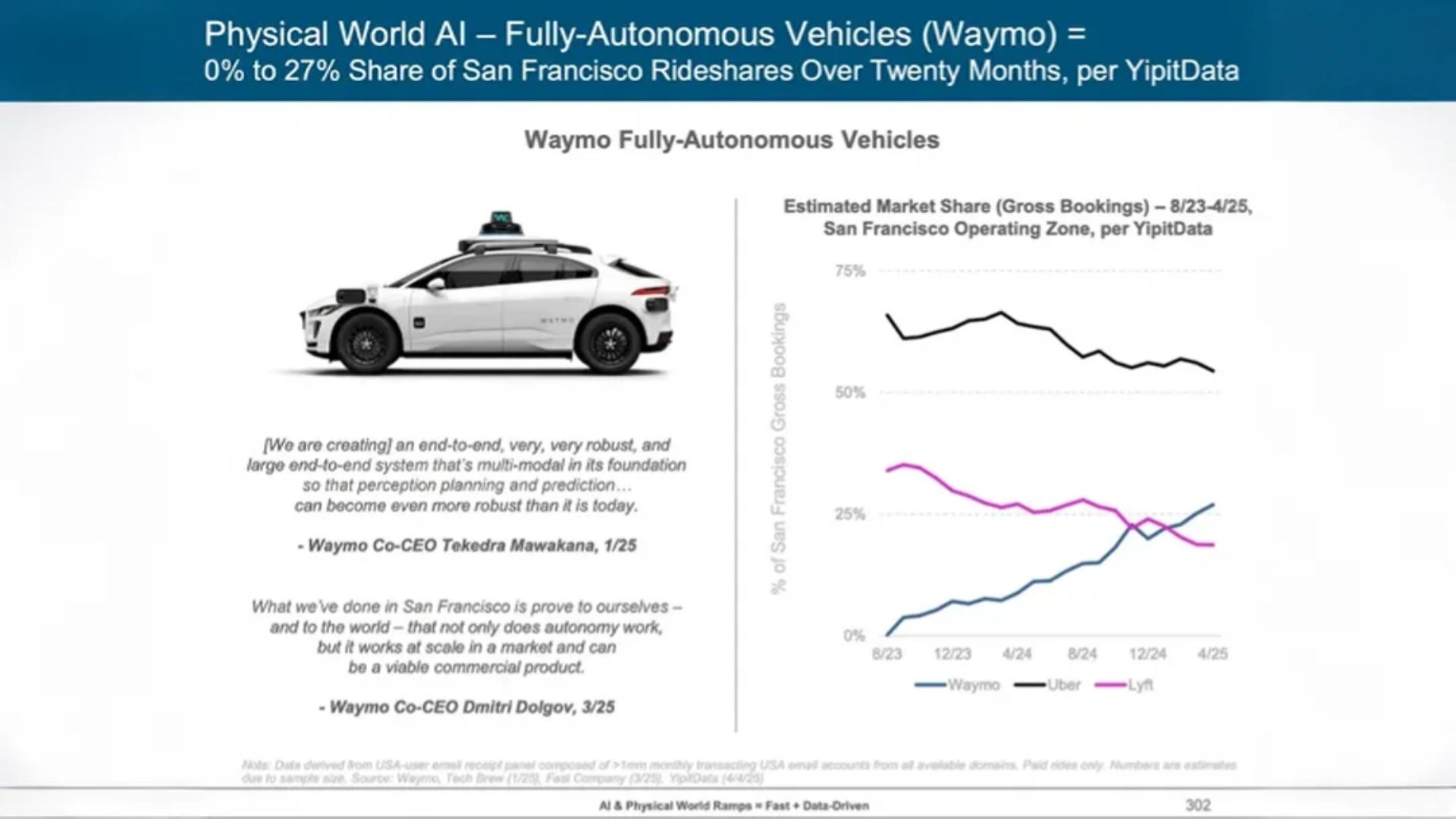 সংখ্যায় Waymo-এর দাপট
