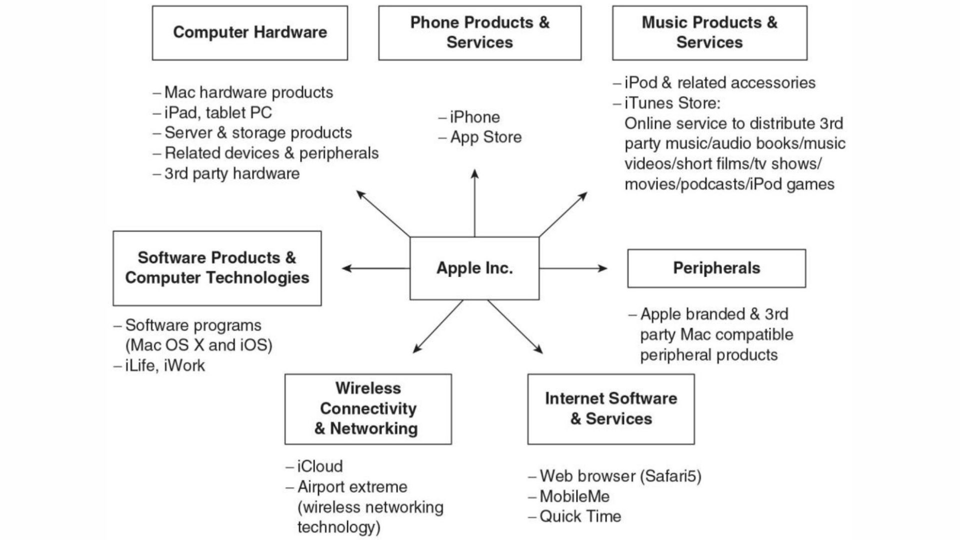 Apple-এর সেই চিরচেনা সেই "Slow And Steady" স্ট্র্যাটেজি