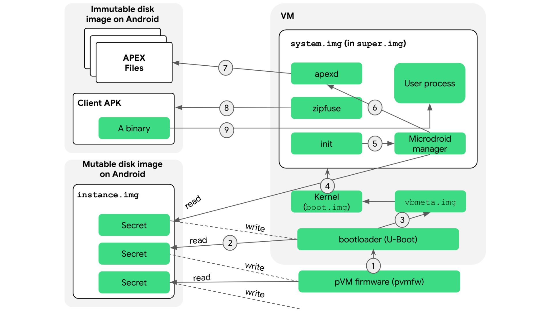 Android Virtualization Framework