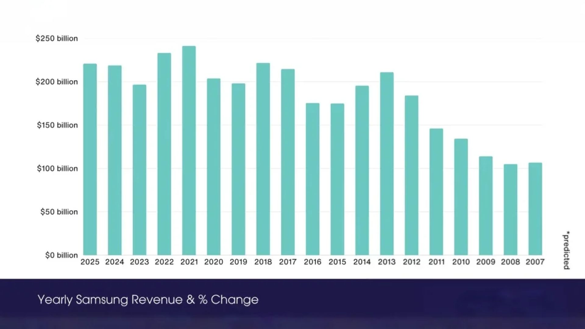 রাজস্ব ও মুনাফার ঐতিহাসিক পরিসংখ্যান