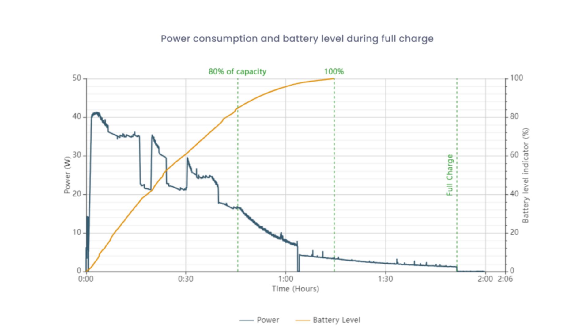 সময়ের সাথে Charging Performance-এর বিশ্লেষণ