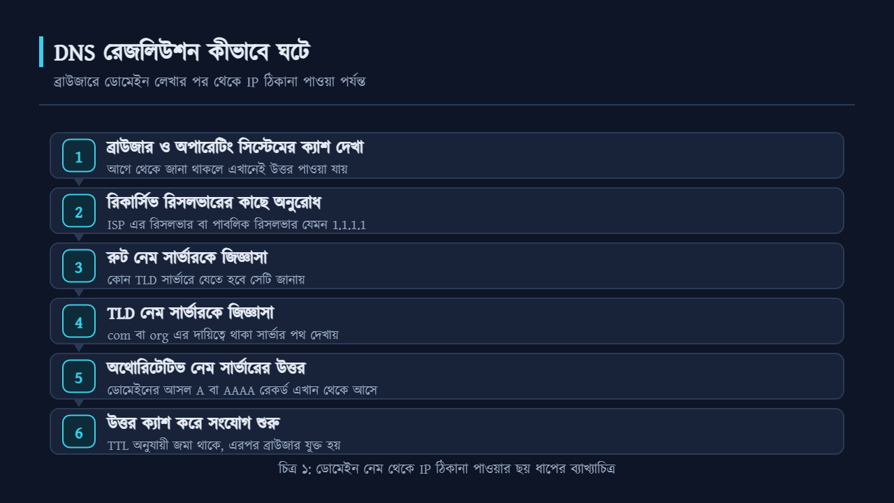 ডোমেইন নেম থেকে IP ঠিকানা পাওয়ার ছয় ধাপের ব্যাখ্যাচিত্র