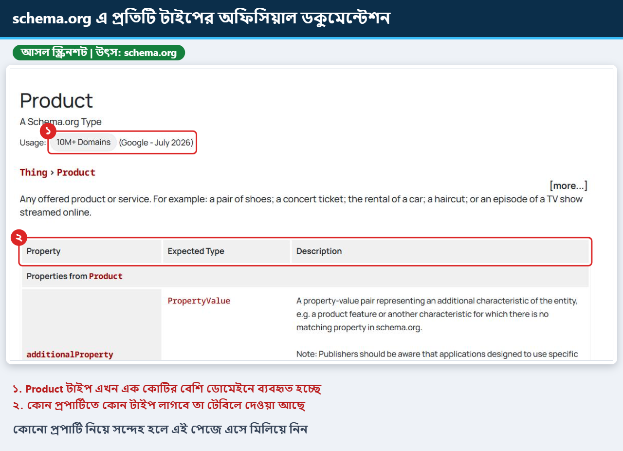 schema.org এর Product টাইপ পেজে ব্যবহারের পরিসংখ্যান ও প্রপার্টি টেবিল চিহ্নিত করা আসল স্ক্রিনশট