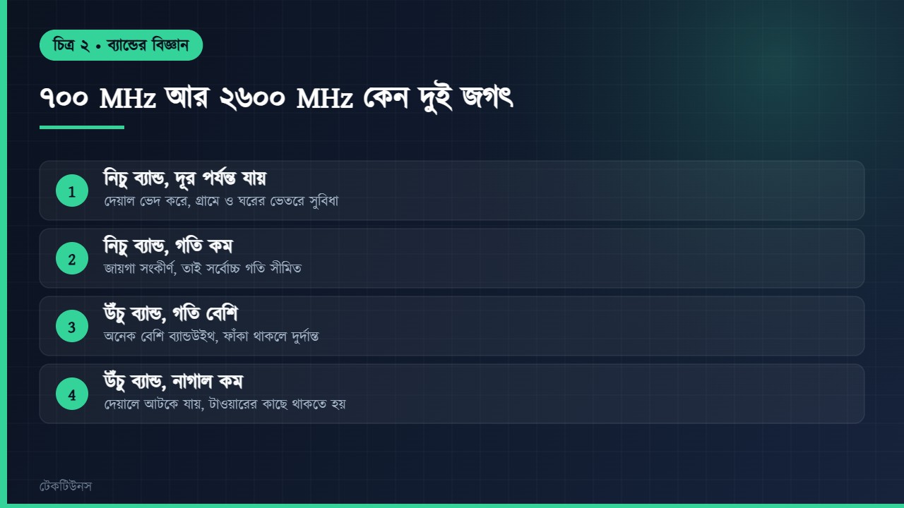 নিচু ও উঁচু ব্যান্ডের পার্থক্য এবং গতির সম্পর্ক