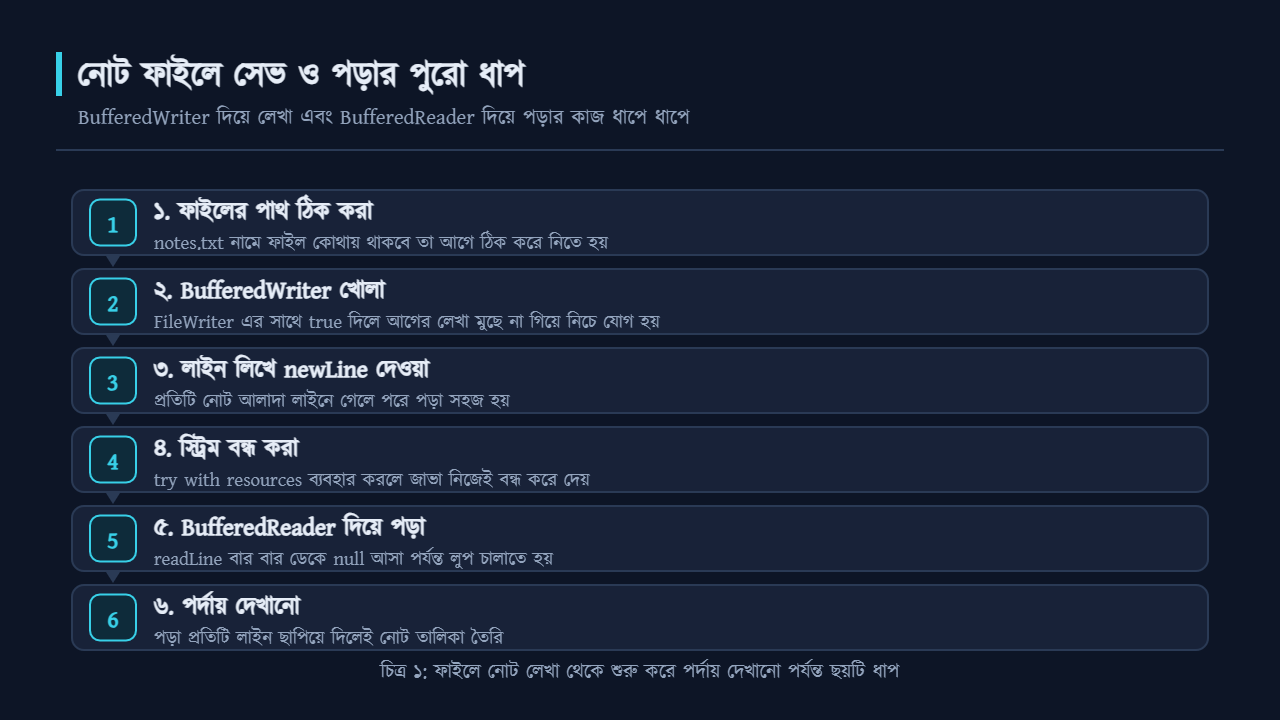 ফাইলে নোট সেভ ও পড়ার ছয়টি ধাপ BufferedWriter ও BufferedReader দিয়ে
