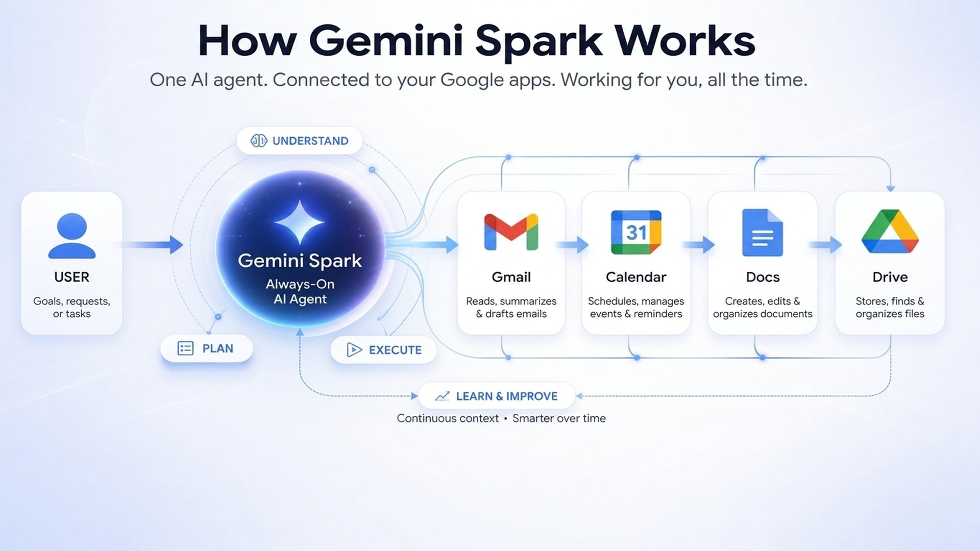 Google-এর Gemini Spark নিয়ে এলো নতুন দিগন্ত! এখন Google AI Pro Subscribers-দের জন্য উন্মুক্ত হলো 24/7 Personal AI Agent