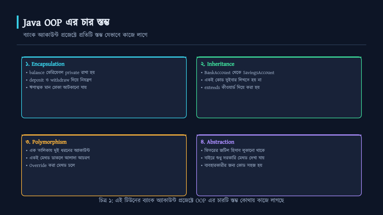 Java OOP এর চার স্তম্ভ Encapsulation, Inheritance, Polymorphism ও Abstraction
