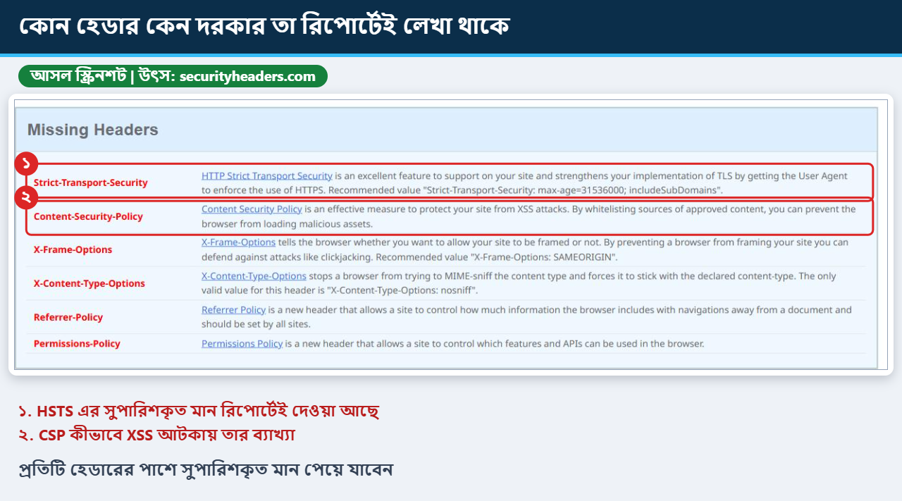 Missing Headers অংশে HSTS ও Content-Security-Policy এর ব্যাখ্যা ও সুপারিশকৃত মান চিহ্নিত করা আসল স্ক্রিনশট