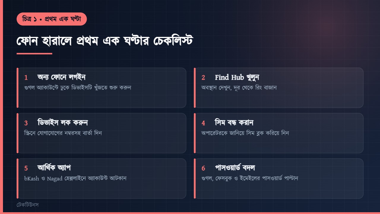 ফোন হারালে প্রথম এক ঘণ্টার করণীয় চেকলিস্ট