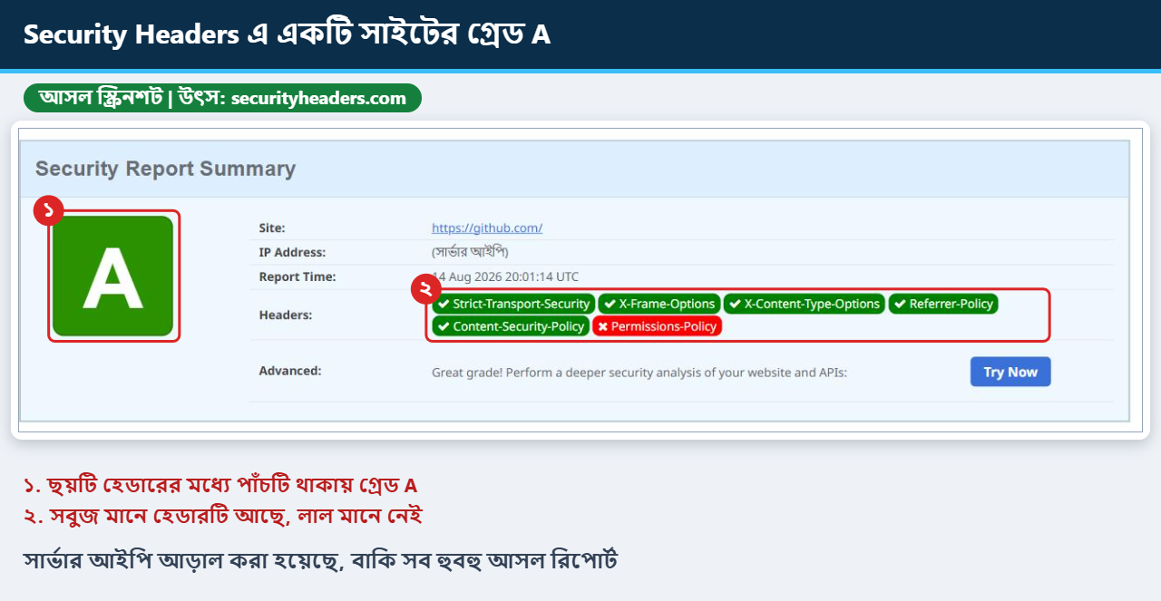 securityheaders.com এ একটি সাইটের গ্রেড A এবং সবুজ ও লাল হেডার তালিকা চিহ্নিত করা আসল স্ক্রিনশট