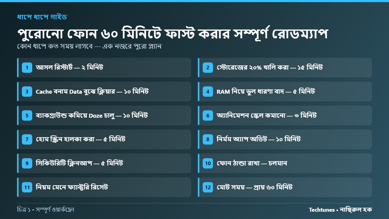 পুরোনো ফোন ৬০ মিনিটে ফাস্ট করার সম্পূর্ণ রোডম্যাপ