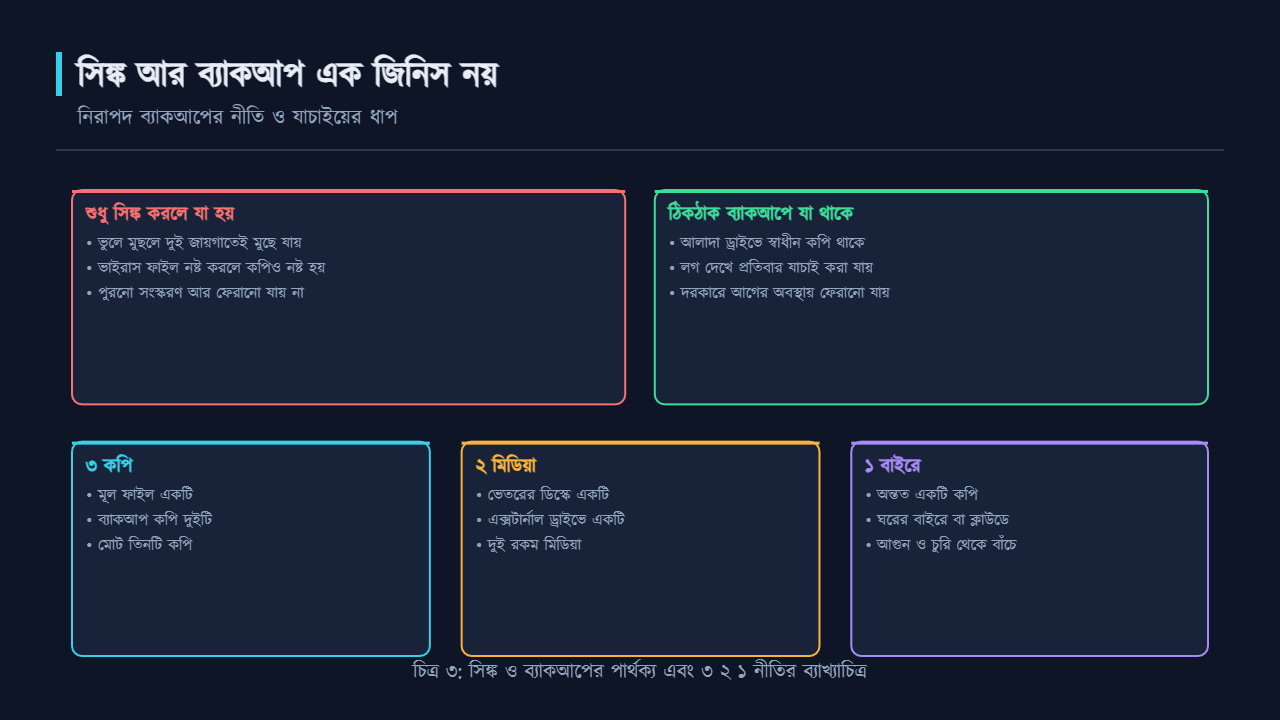সিঙ্ক ও ব্যাকআপের পার্থক্য এবং ৩ ২ ১ নীতির ব্যাখ্যাচিত্র