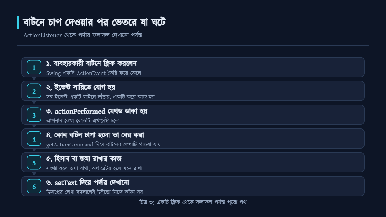 বাটনে চাপ দেওয়ার পর ActionListener এর ভেতরে যা ঘটে