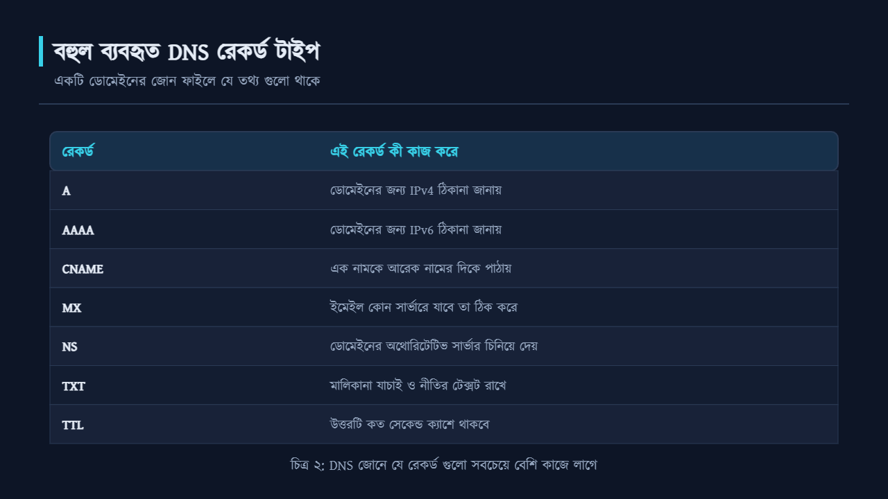 বহুল ব্যবহৃত DNS রেকর্ড টাইপের তালিকা