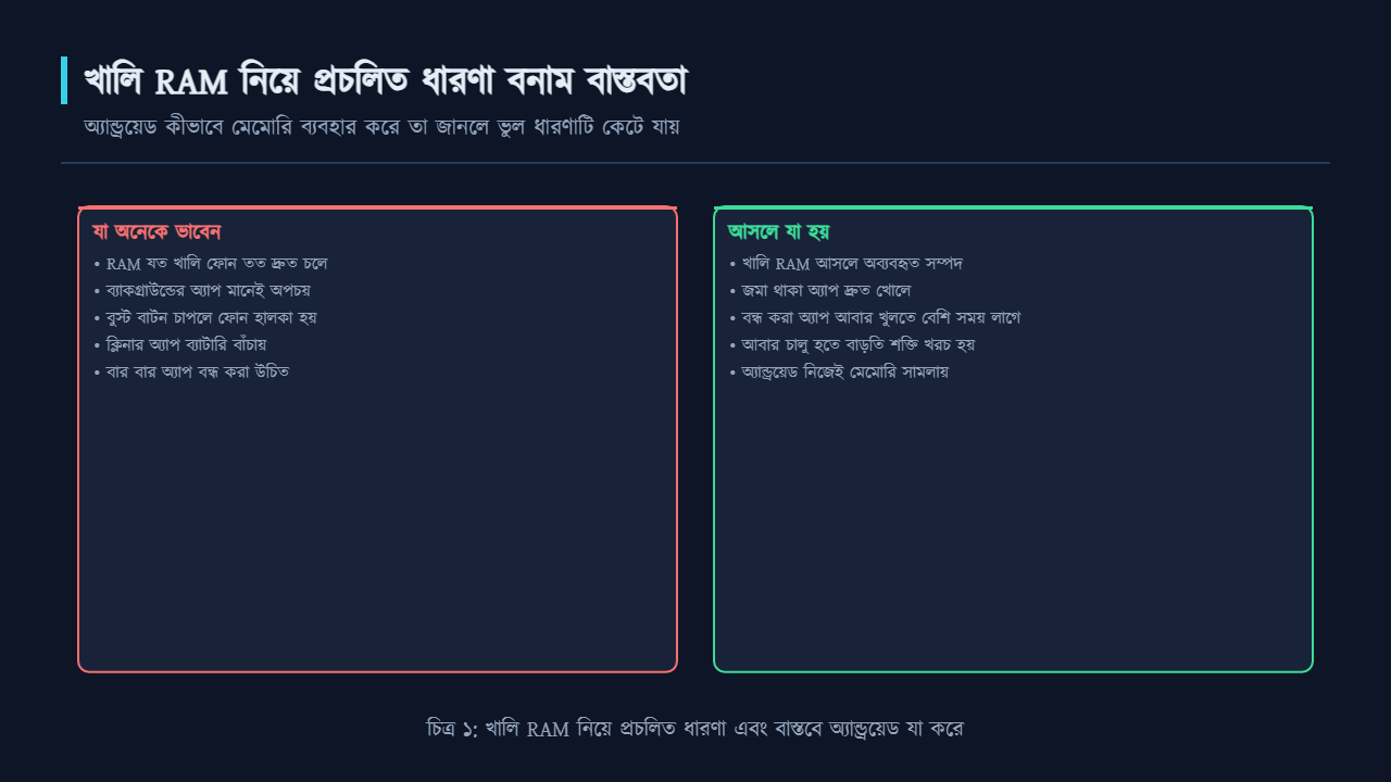 খালি RAM নিয়ে প্রচলিত ধারণা এবং অ্যান্ড্রয়েডের বাস্তব আচরণের তুলনা