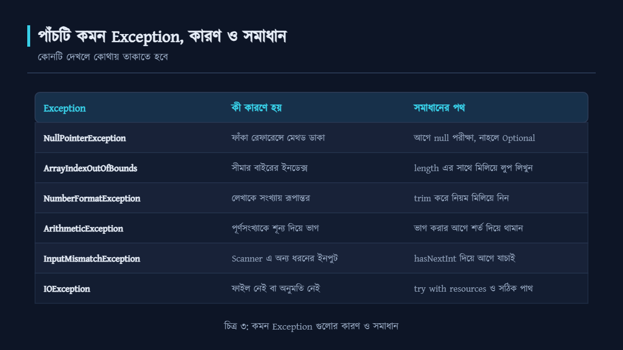 পাঁচটি কমন Exception, তার কারণ ও সমাধানের তালিকা