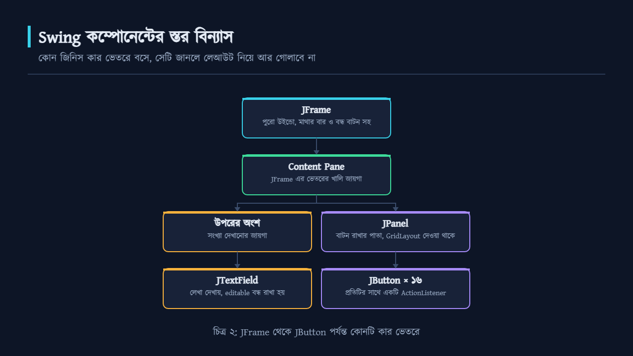 Swing কম্পোনেন্টের স্তর বিন্যাস, JFrame থেকে JButton পর্যন্ত