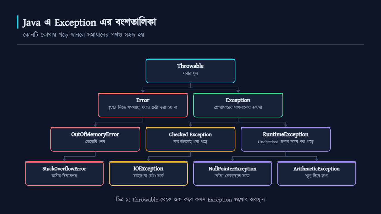Java এ Exception এর বংশতালিকা, Throwable থেকে NullPointerException পর্যন্ত