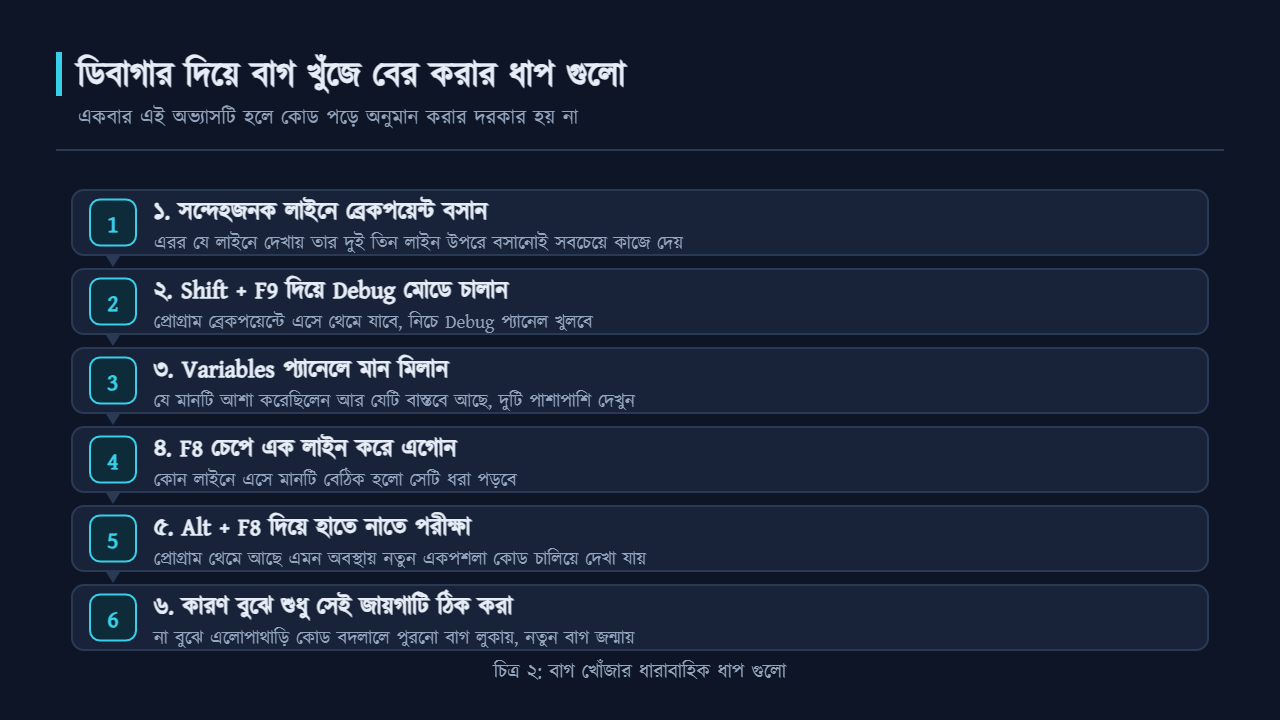 ডিবাগার দিয়ে বাগ খুঁজে বের করার ধাপ গুলো